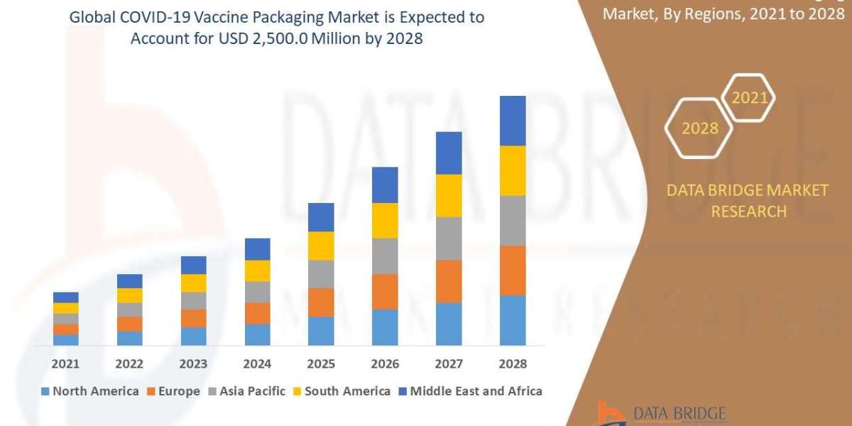 COVID-19 Vaccine Packaging Market Overview, Growth Analysis, Trends and Forecast By 2028