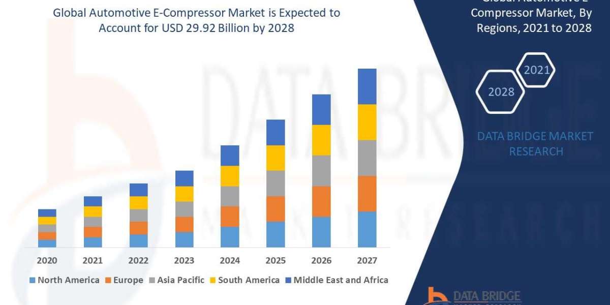 Automotive E-Compressor Market Overview, Growth Analysis, Trends and Forecast By 2028